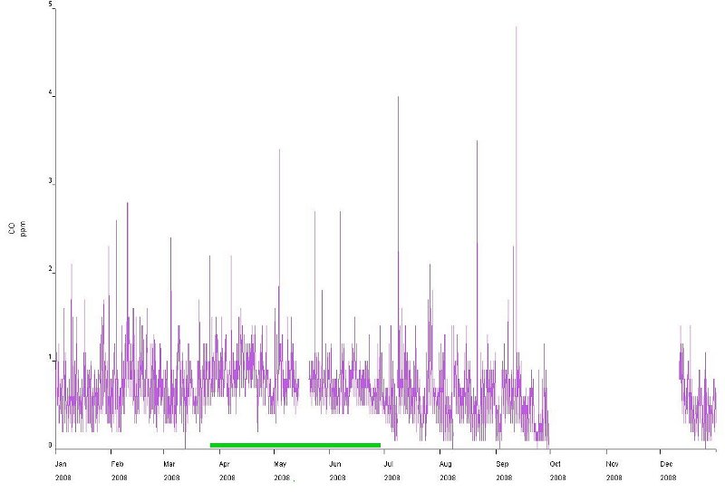 CO plot 1.jpg -  The CO baseline between April to June looks high.July to September clearly shows a saw tooth profile caused by drifting zeros.This will affect the CO annual mean. The CO baseline can be quickly stabilised using appropriate zeros. 